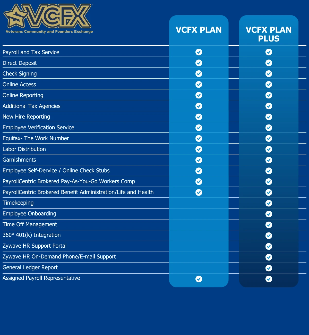 VCFX Plan Chart Showing differences between regular and plus (for more info contact us directly)